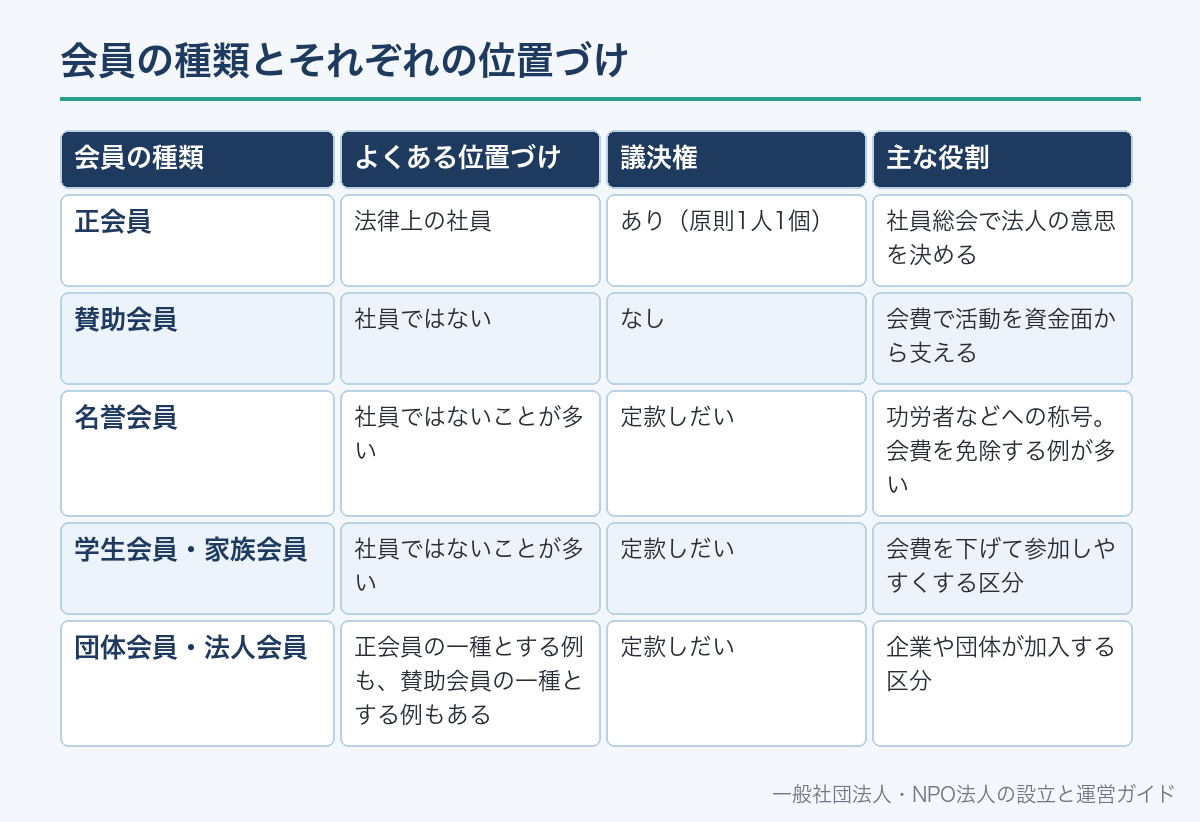 会員の種類とそれぞれの位置づけ