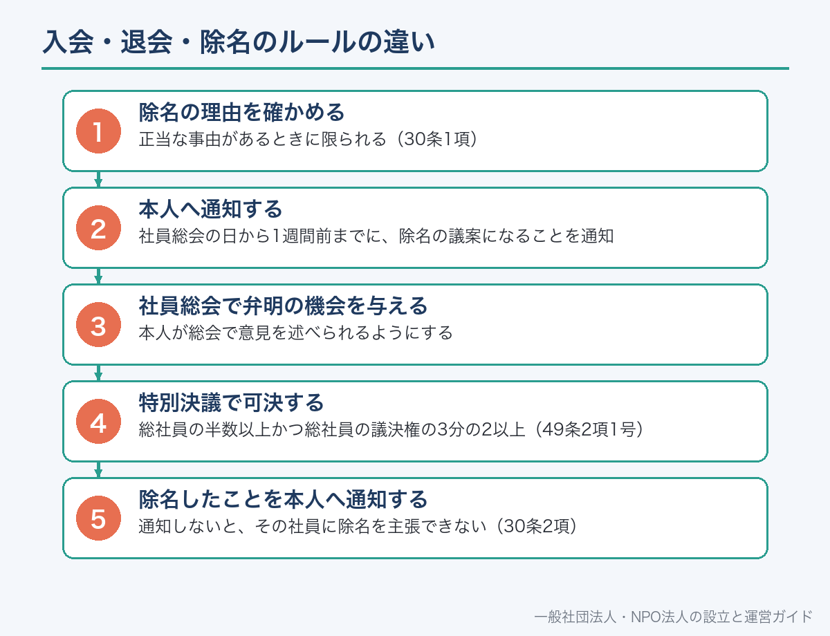 入会・退会・除名のルールの違い