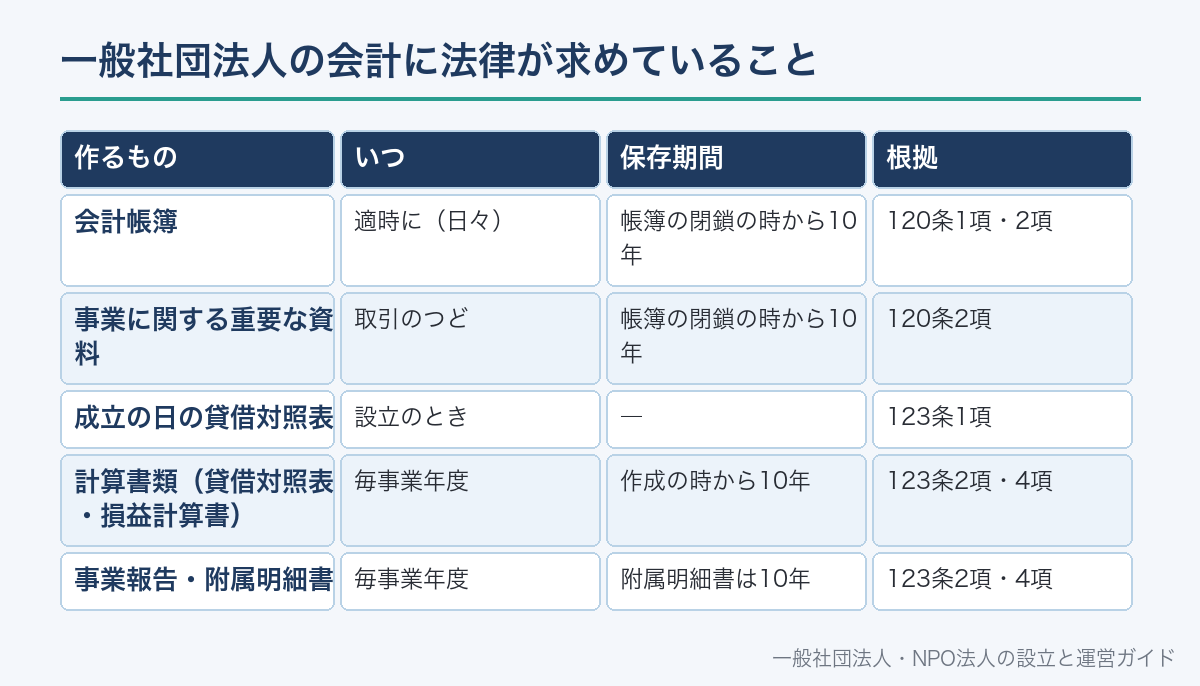 一般社団法人の会計に法律が求めていること