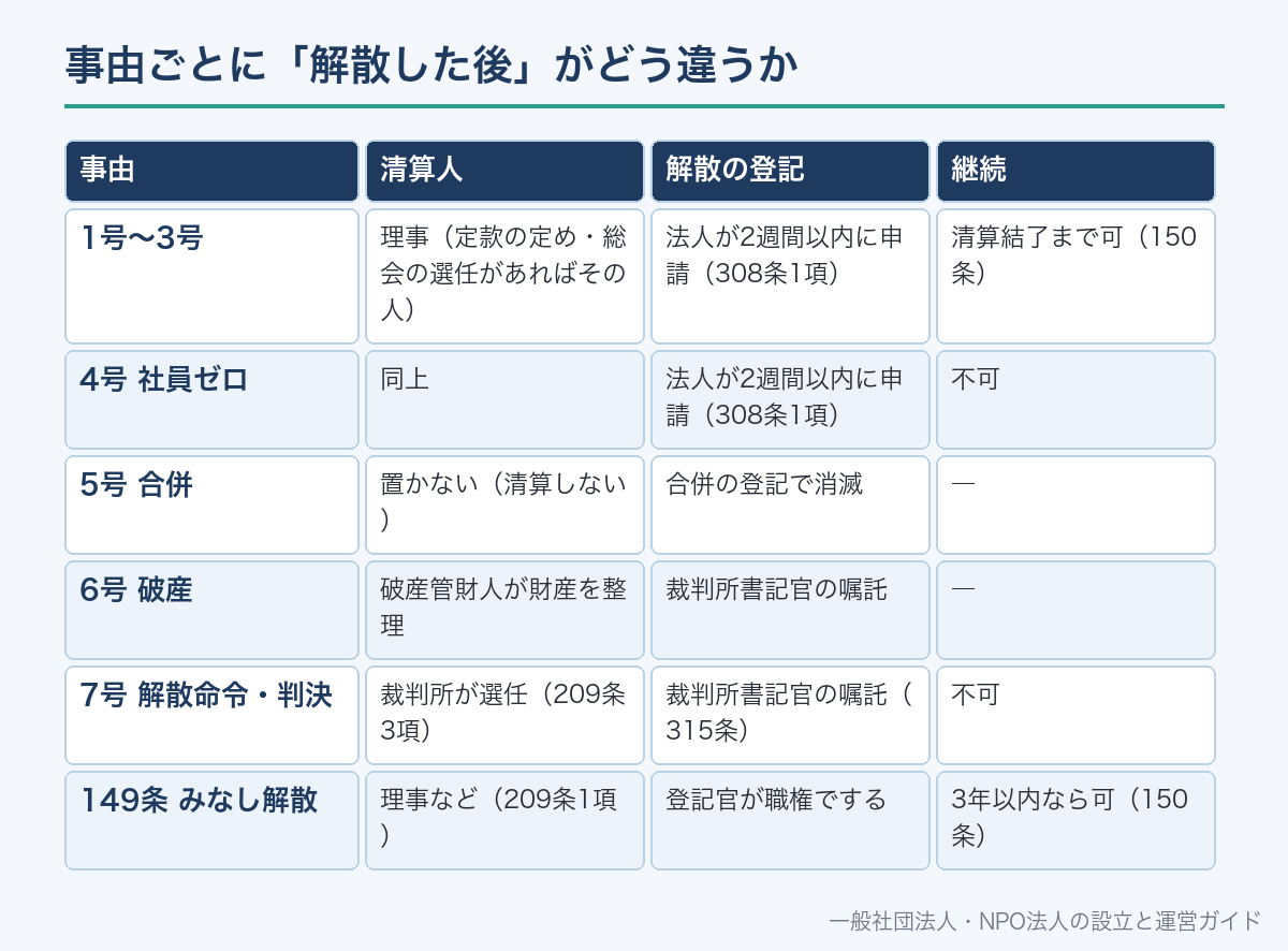 事由ごとに「解散した後」がどう違うか