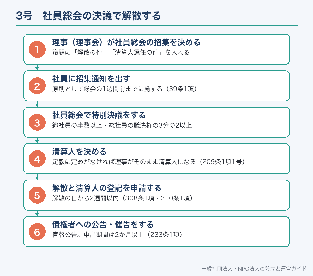 3号　社員総会の決議で解散する