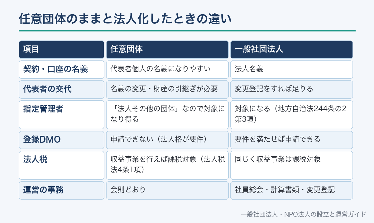 任意団体のままと法人化したときの違い
