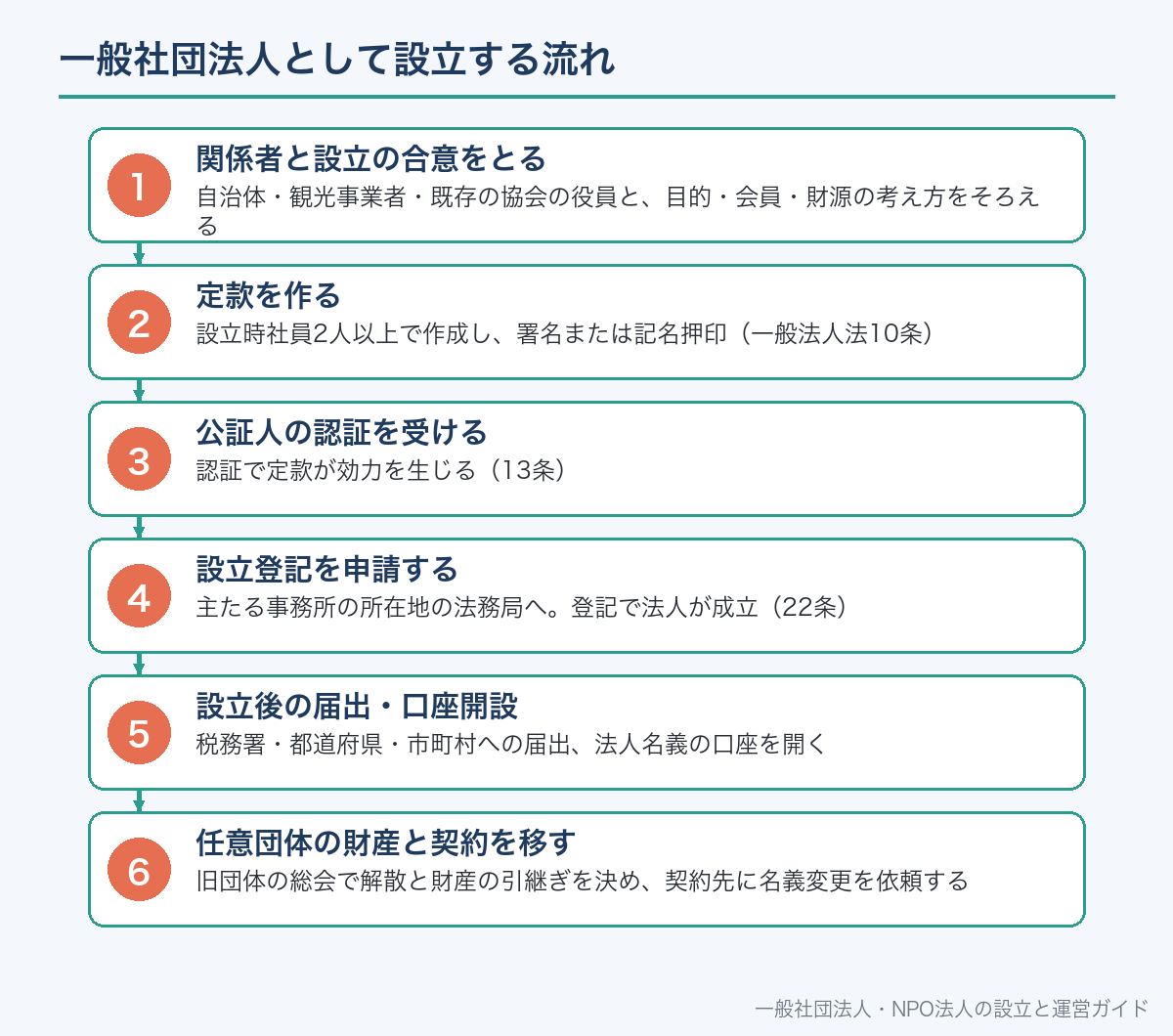 一般社団法人として設立する流れ
