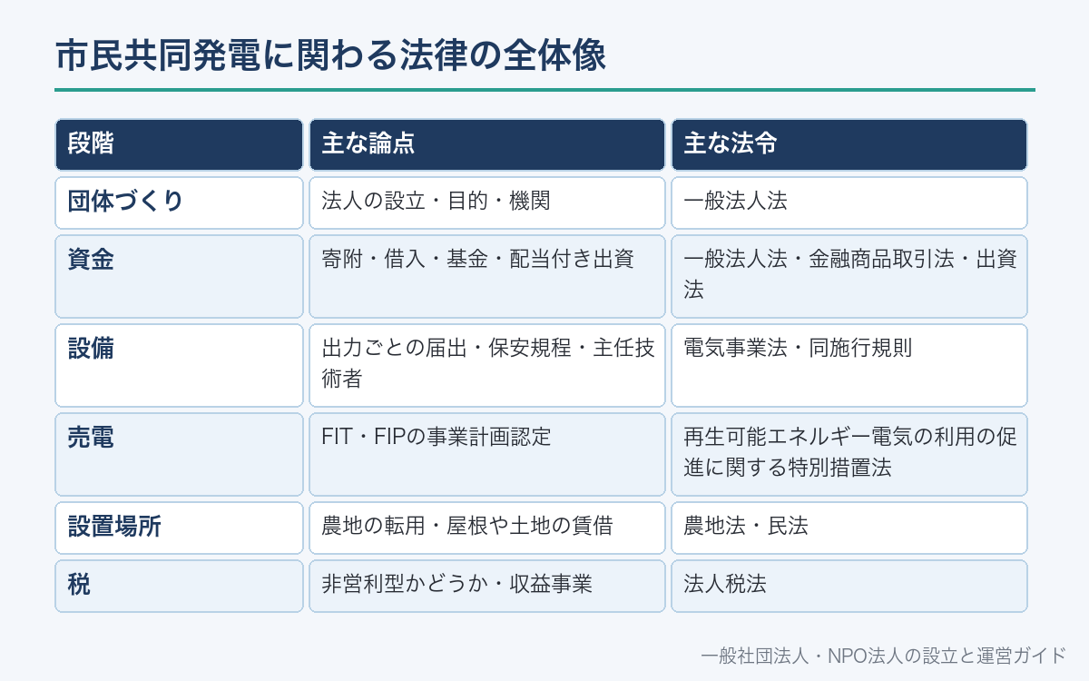 市民共同発電に関わる法律の全体像