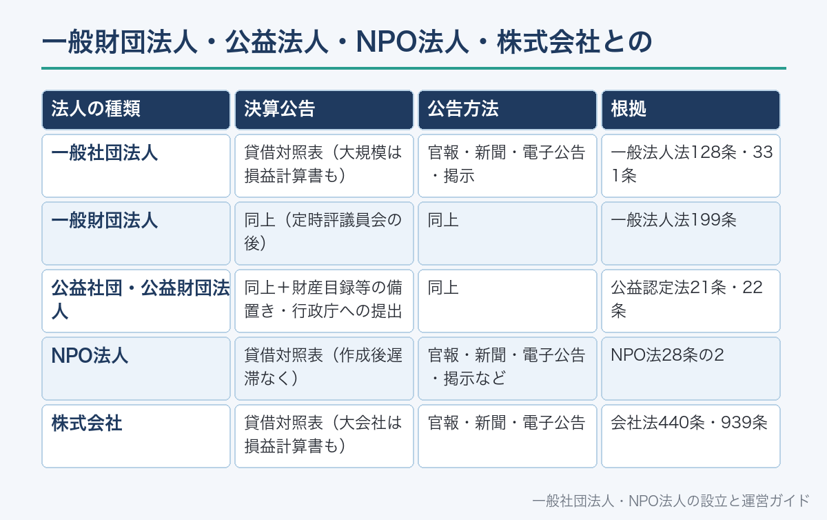 一般財団法人・公益法人・NPO法人・株式会社との違い