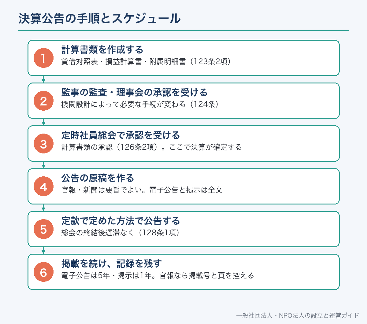 決算公告の手順とスケジュール