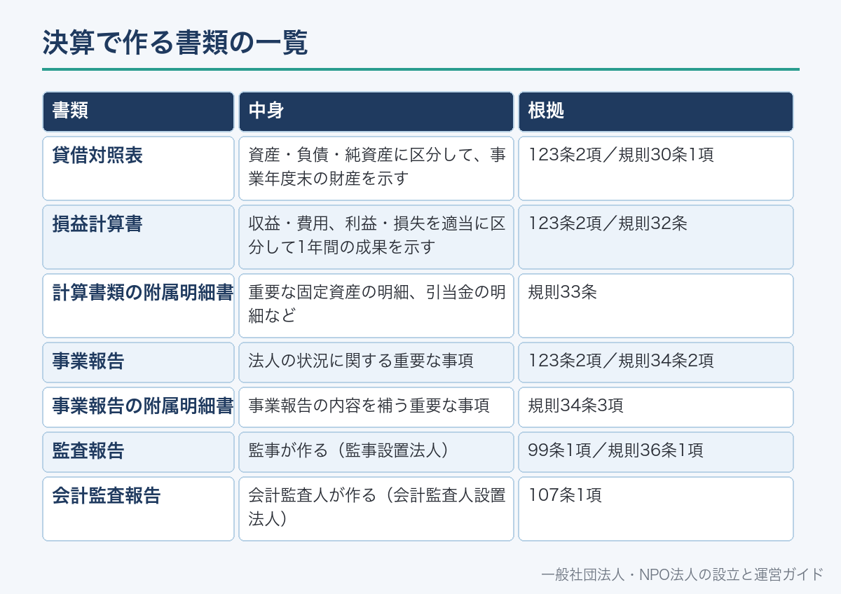 決算で作る書類の一覧