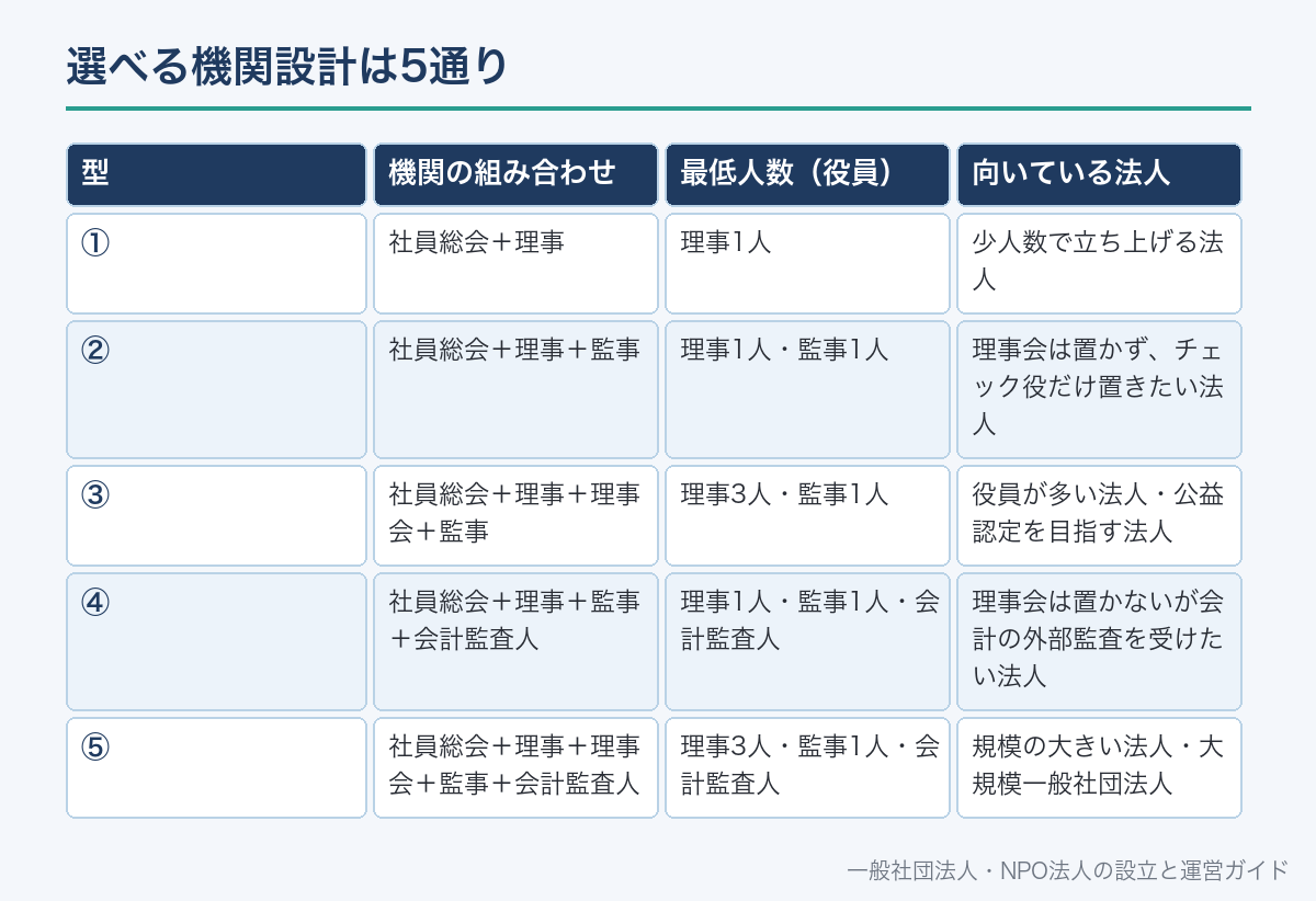 選べる機関設計は5通り