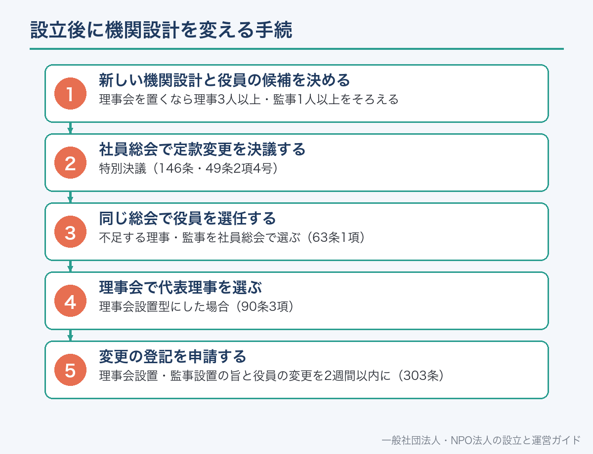 設立後に機関設計を変える手続