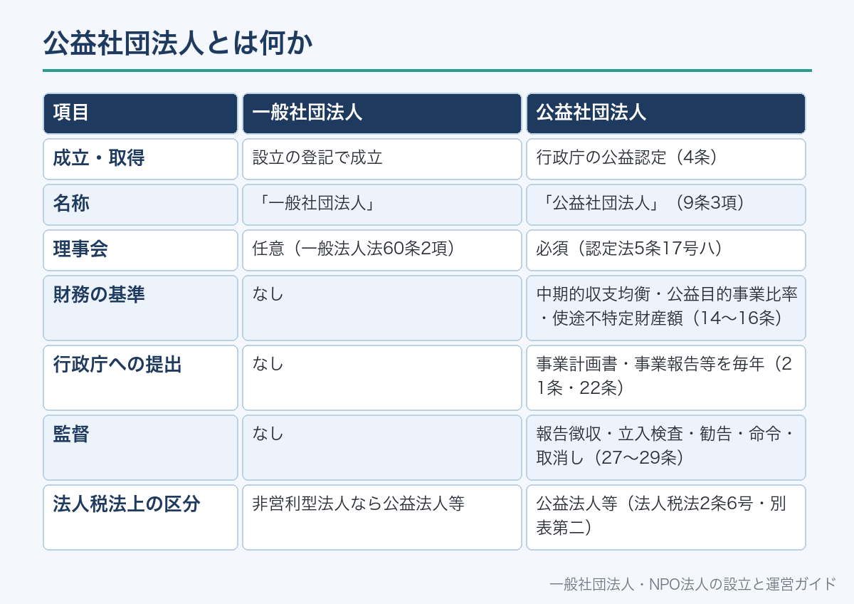 公益社団法人とは何か