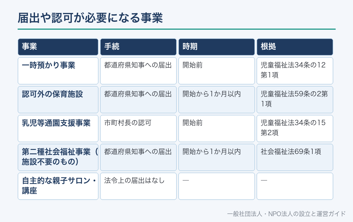 届出や認可が必要になる事業
