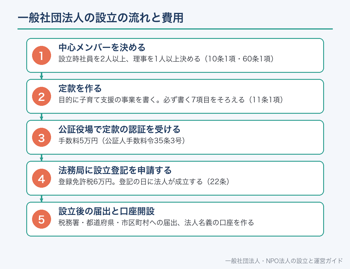 一般社団法人の設立の流れと費用