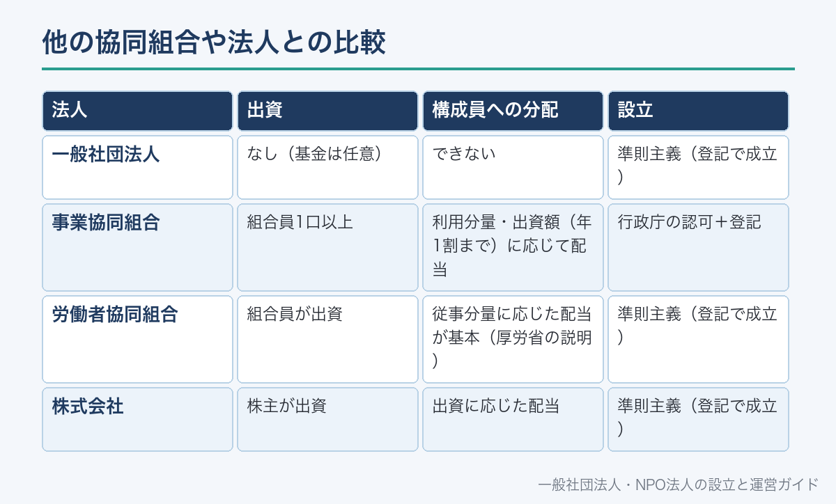他の協同組合や法人との比較