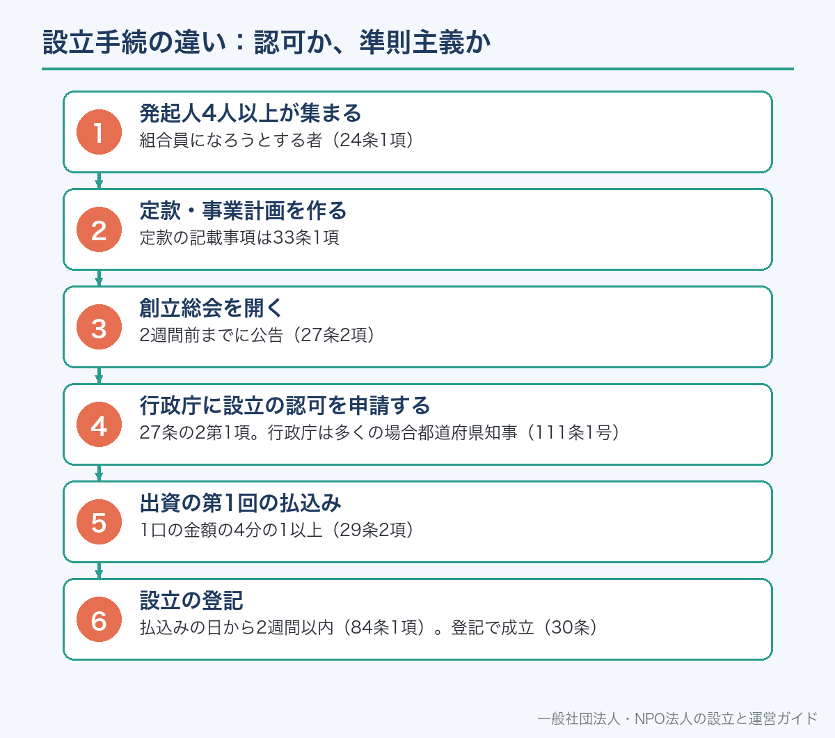 設立手続の違い：認可か、準則主義か