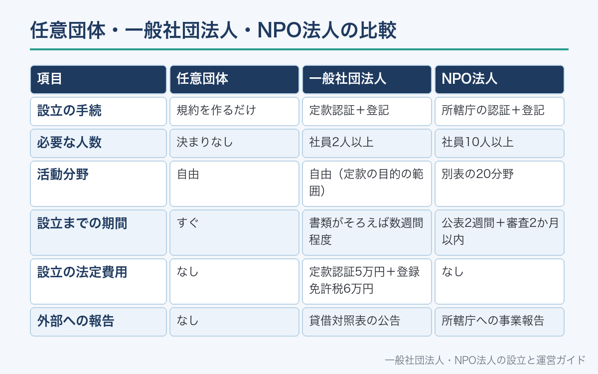 任意団体・一般社団法人・NPO法人の比較