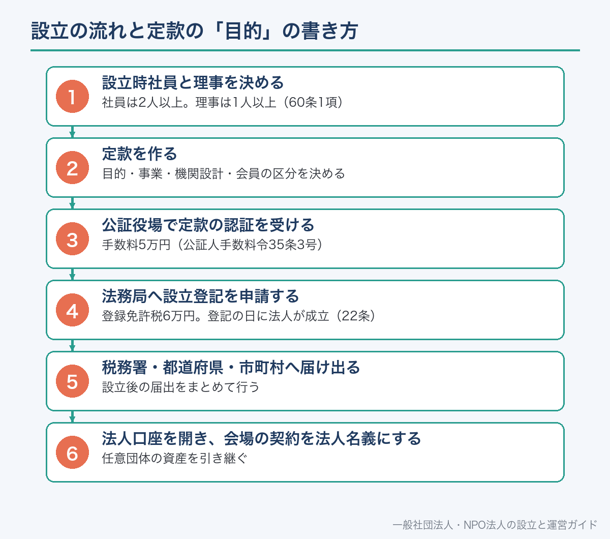 設立の流れと定款の「目的」の書き方
