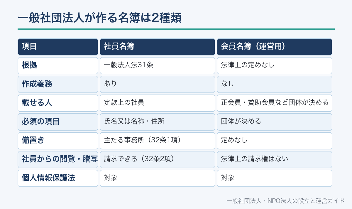 一般社団法人が作る名簿は2種類