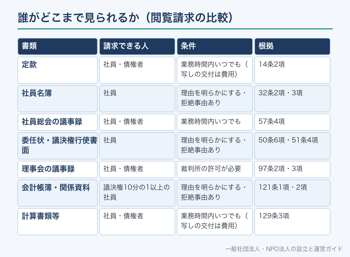 誰がどこまで見られるか（閲覧請求の比較）