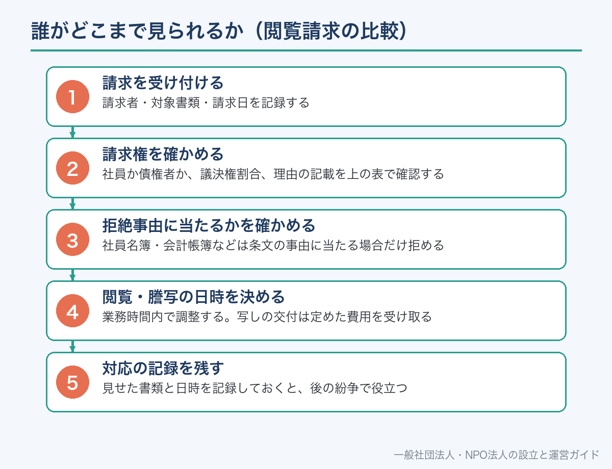 誰がどこまで見られるか（閲覧請求の比較）