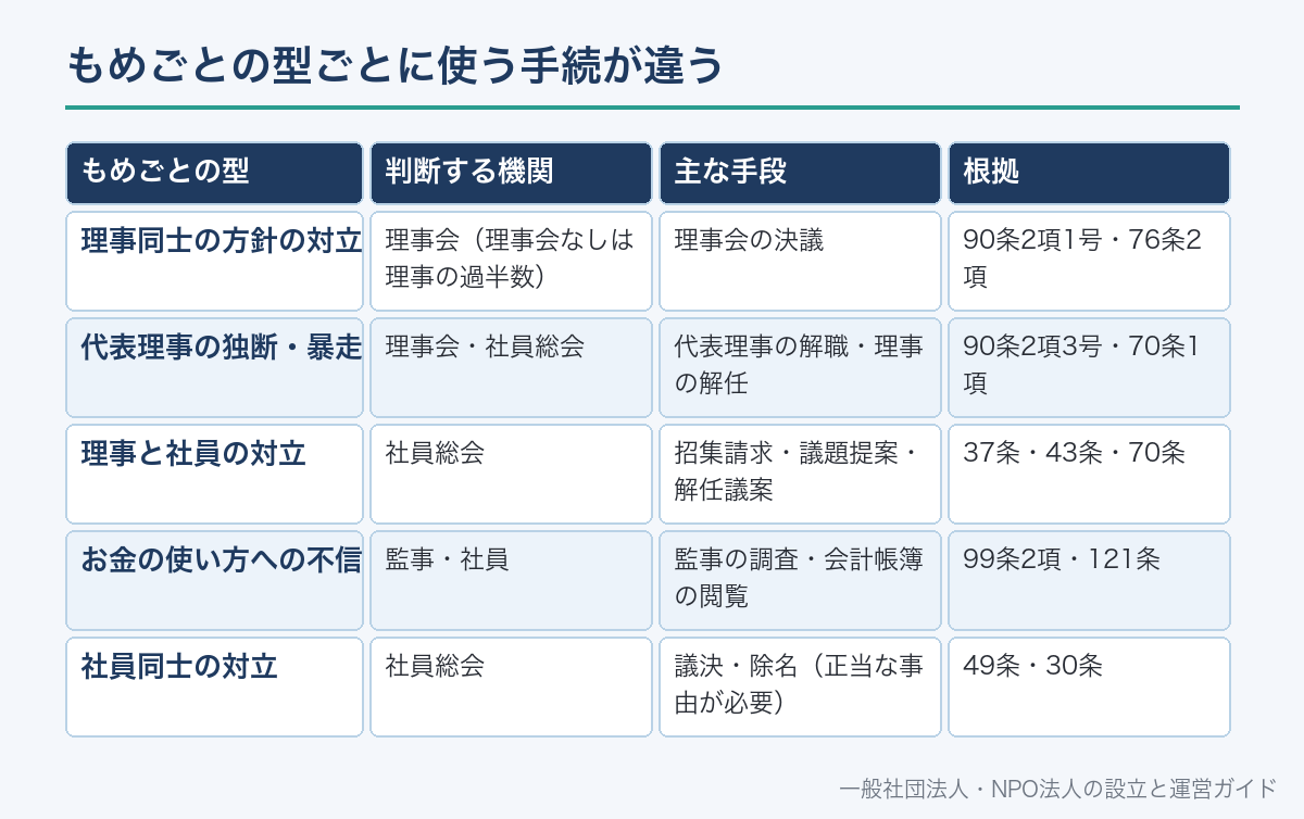 もめごとの型ごとに使う手続が違う