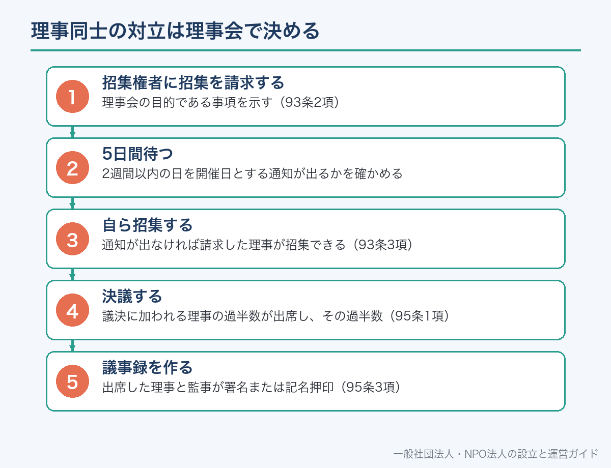 理事同士の対立は理事会で決める