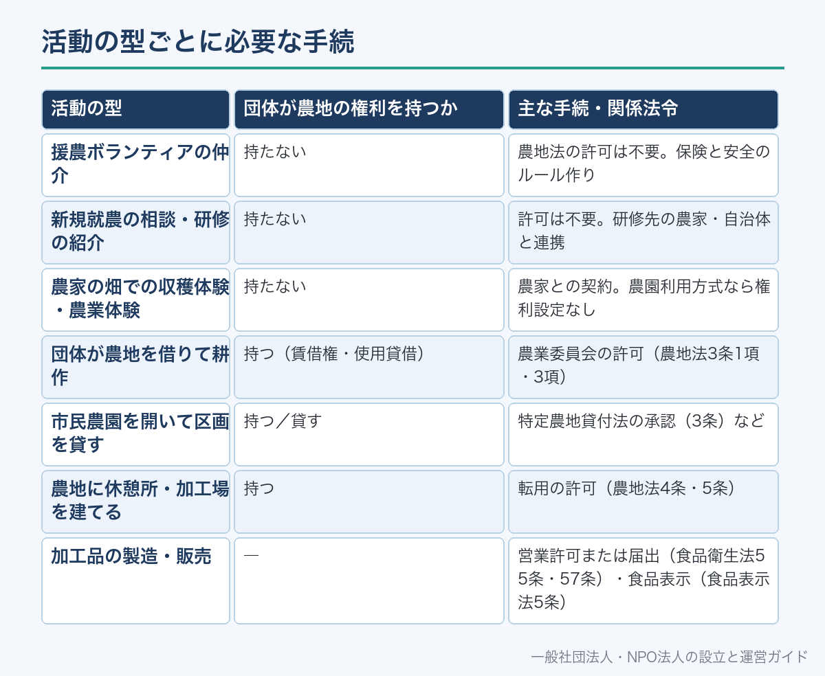 活動の型ごとに必要な手続