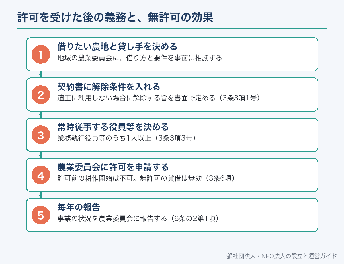 許可を受けた後の義務と、無許可の効果