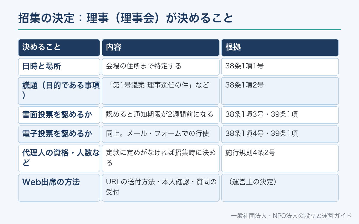 招集の決定:理事(理事会)が決めること
