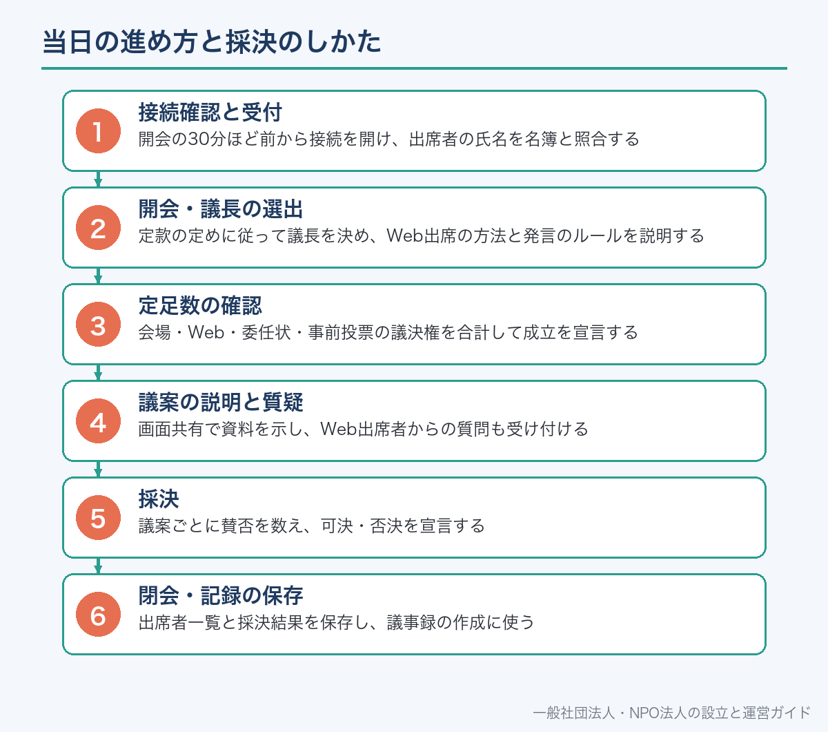 当日の進め方と採決のしかた