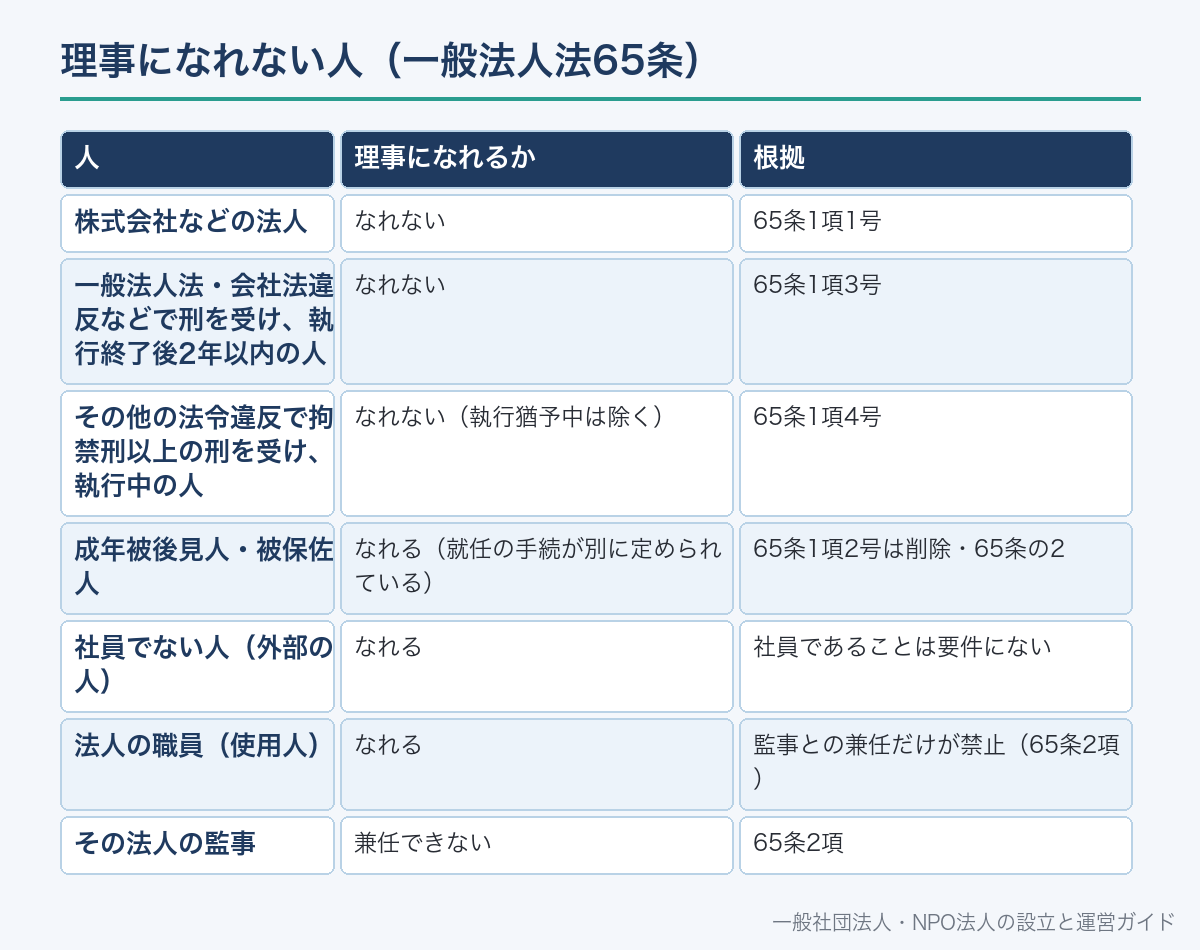 理事になれない人(一般法人法65条)