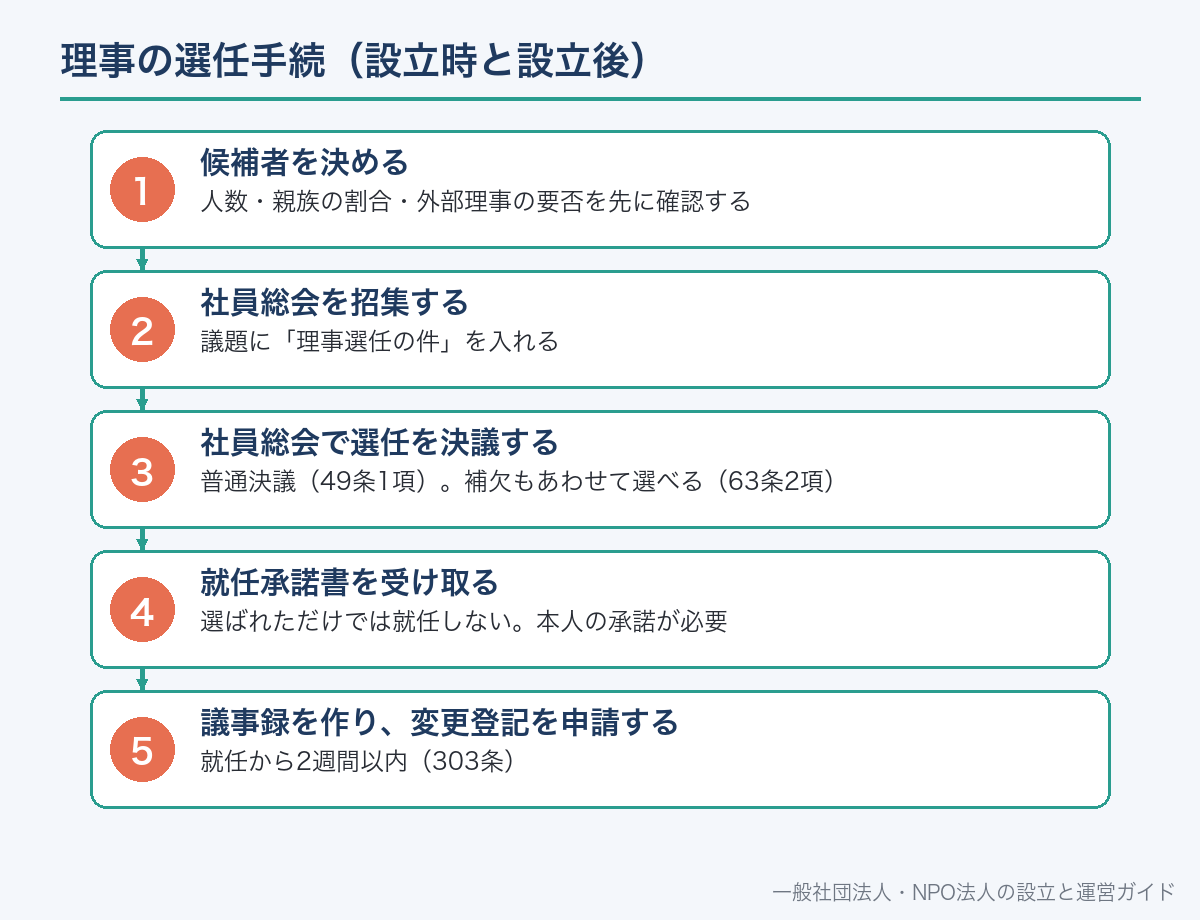 理事の選任手続(設立時と設立後)