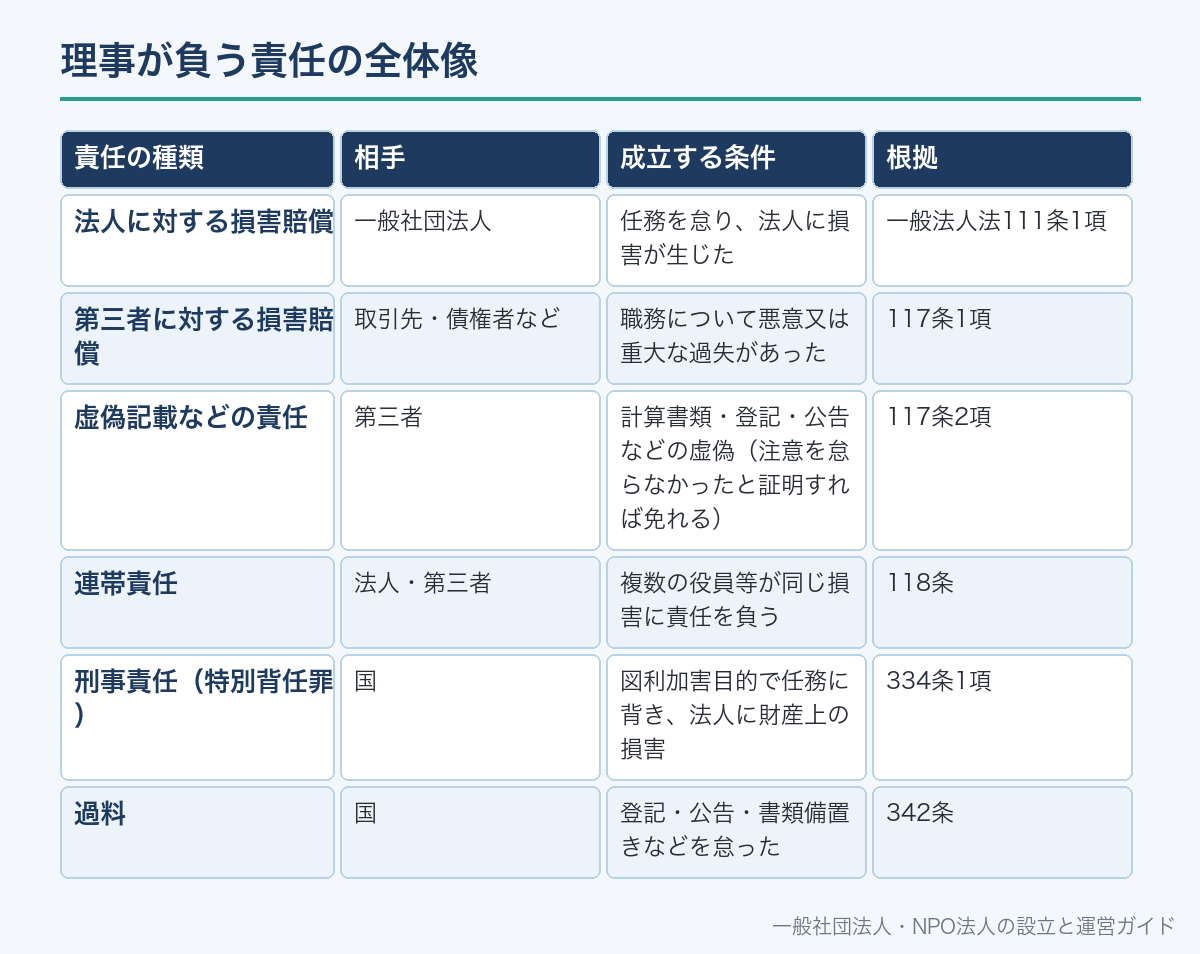 理事が負う責任の全体像