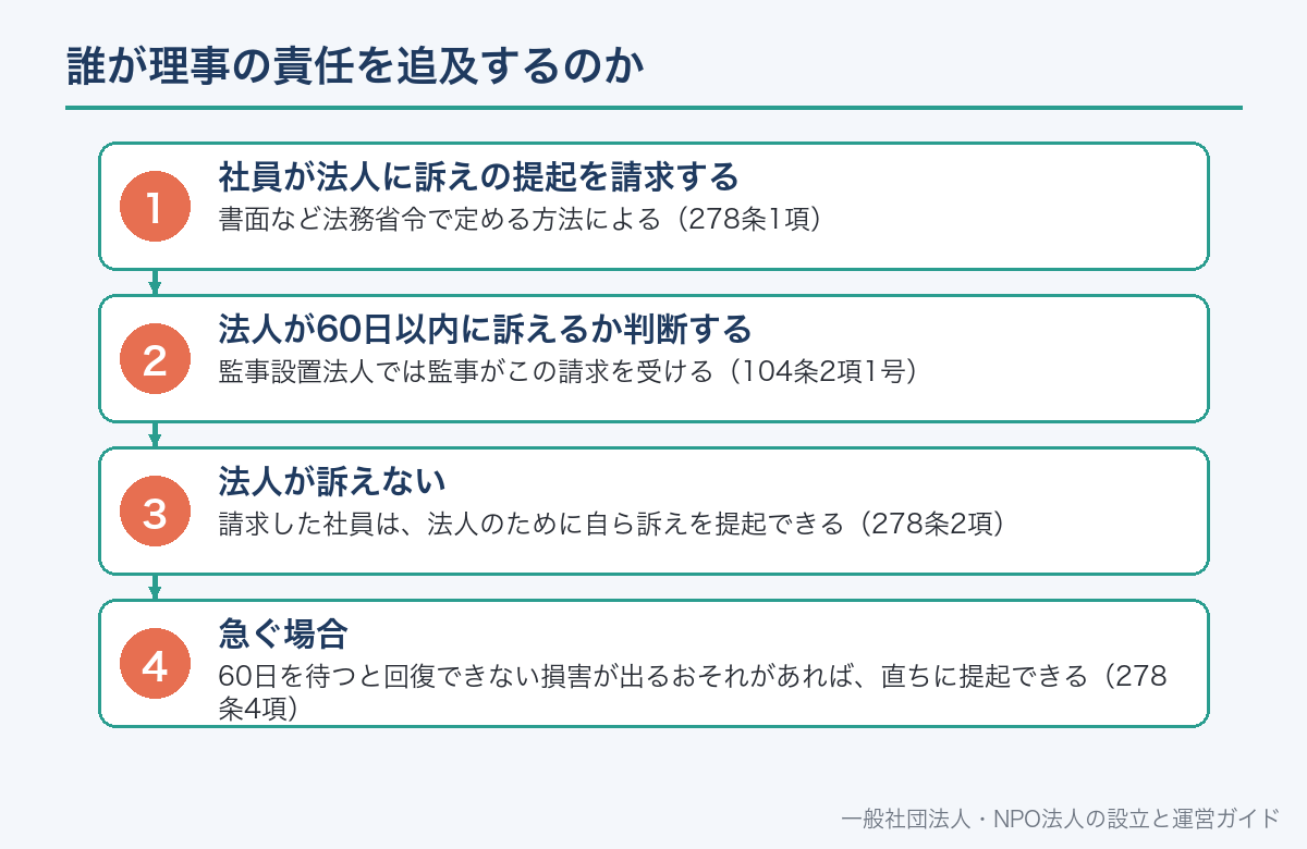 誰が理事の責任を追及するのか