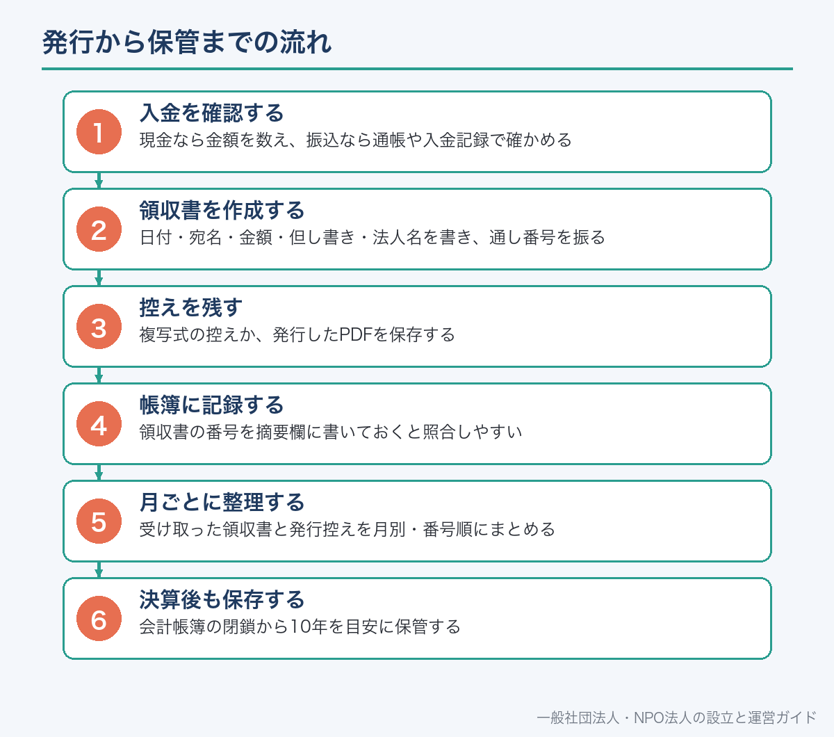 発行から保管までの流れ
