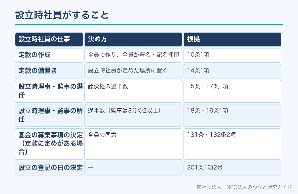 設立時社員がすること