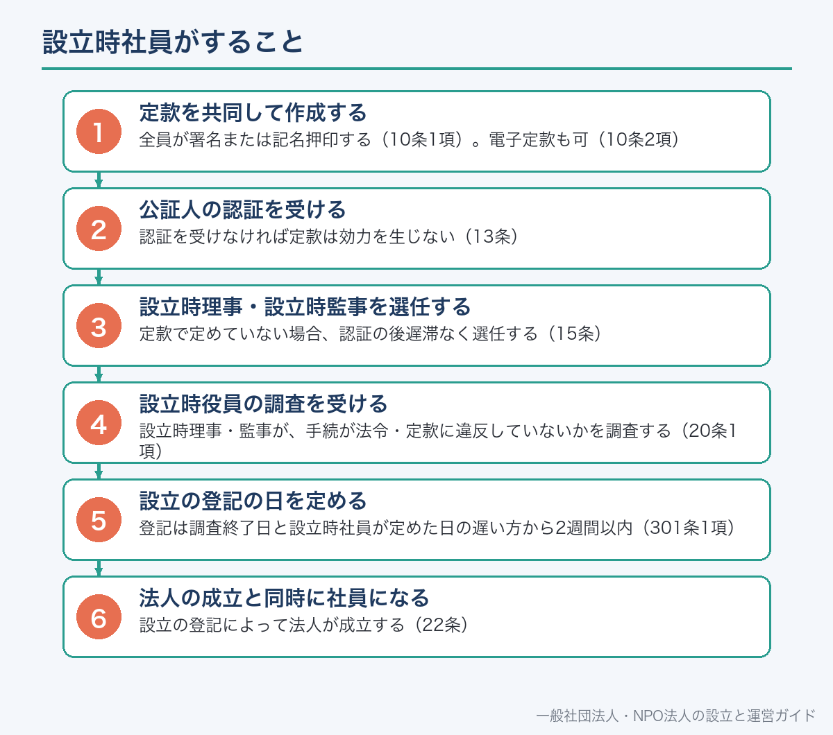 設立時社員がすること