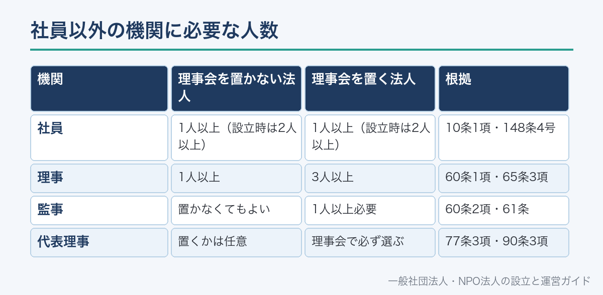 社員以外の機関に必要な人数