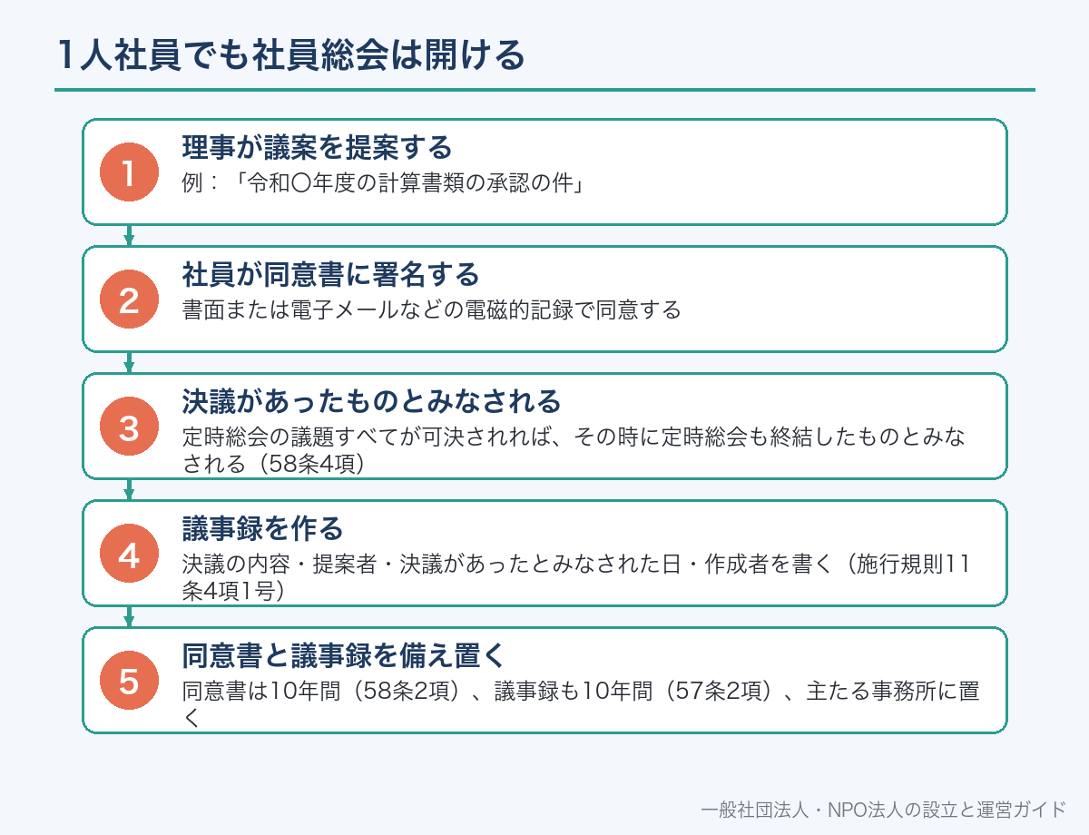 1人社員でも社員総会は開ける