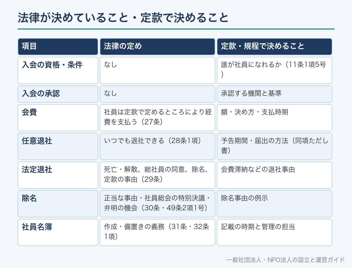 法律が決めていること・定款で決めること