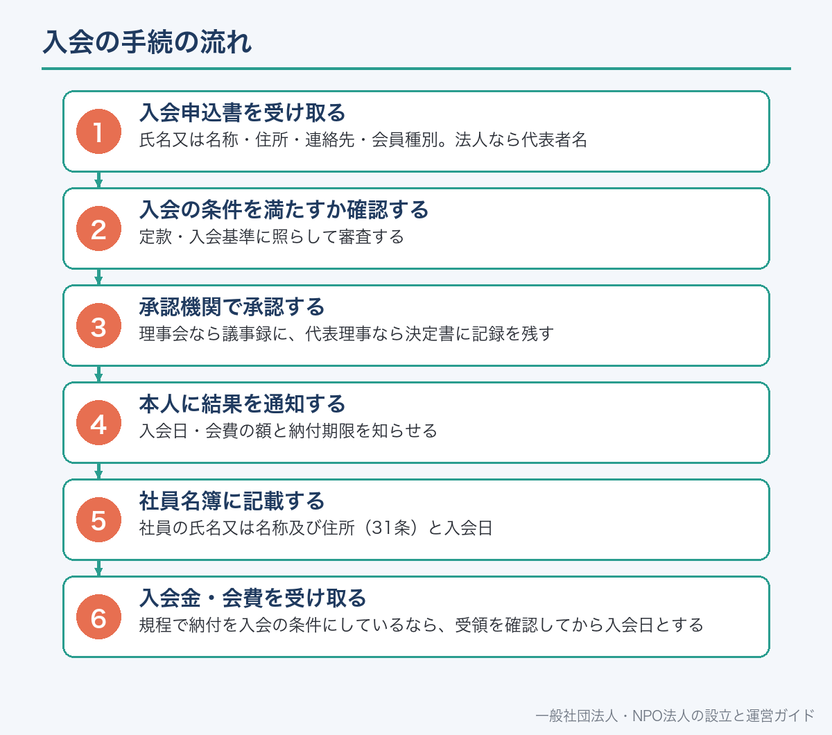入会の手続の流れ