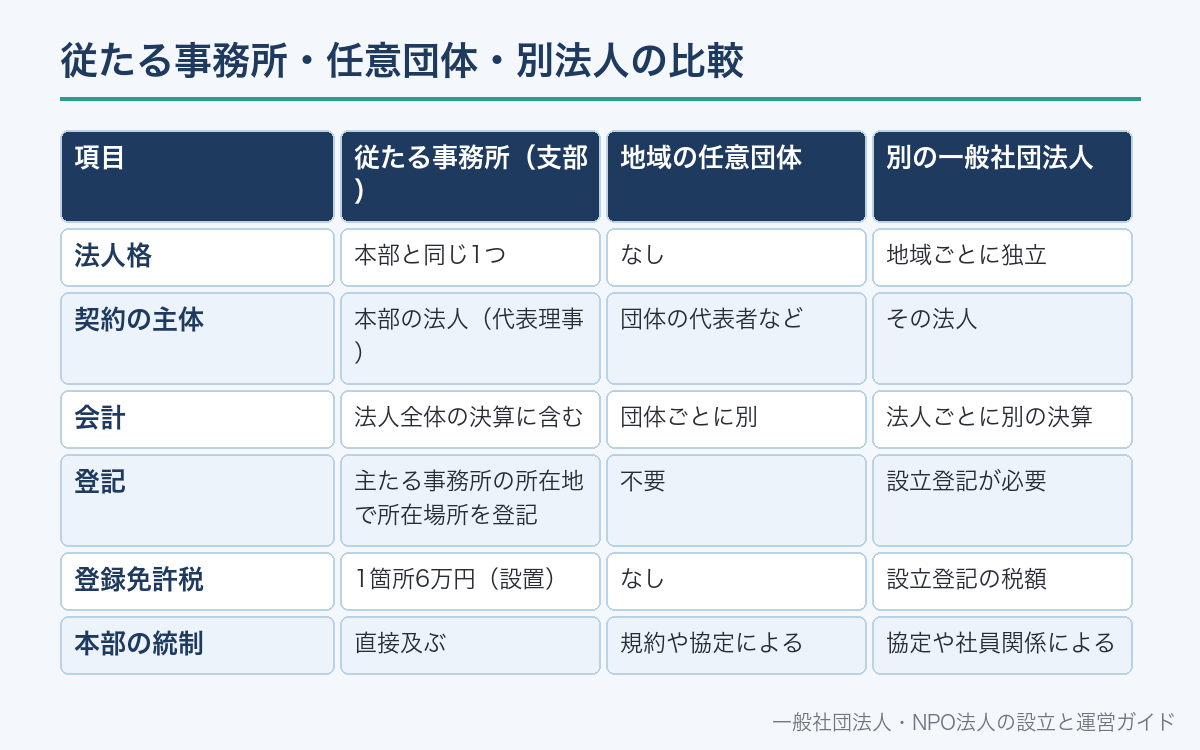 従たる事務所・任意団体・別法人の比較