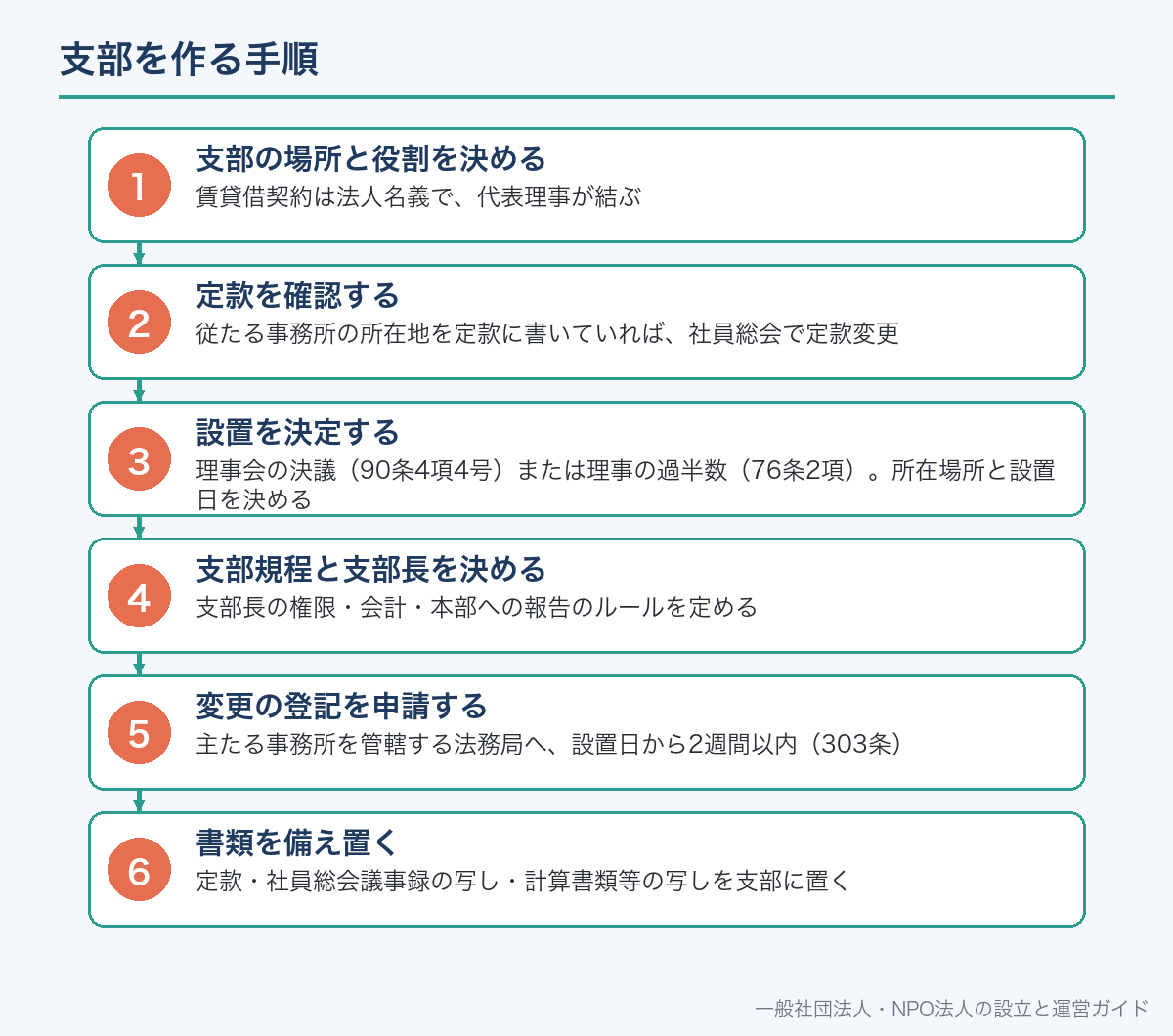 支部を作る手順