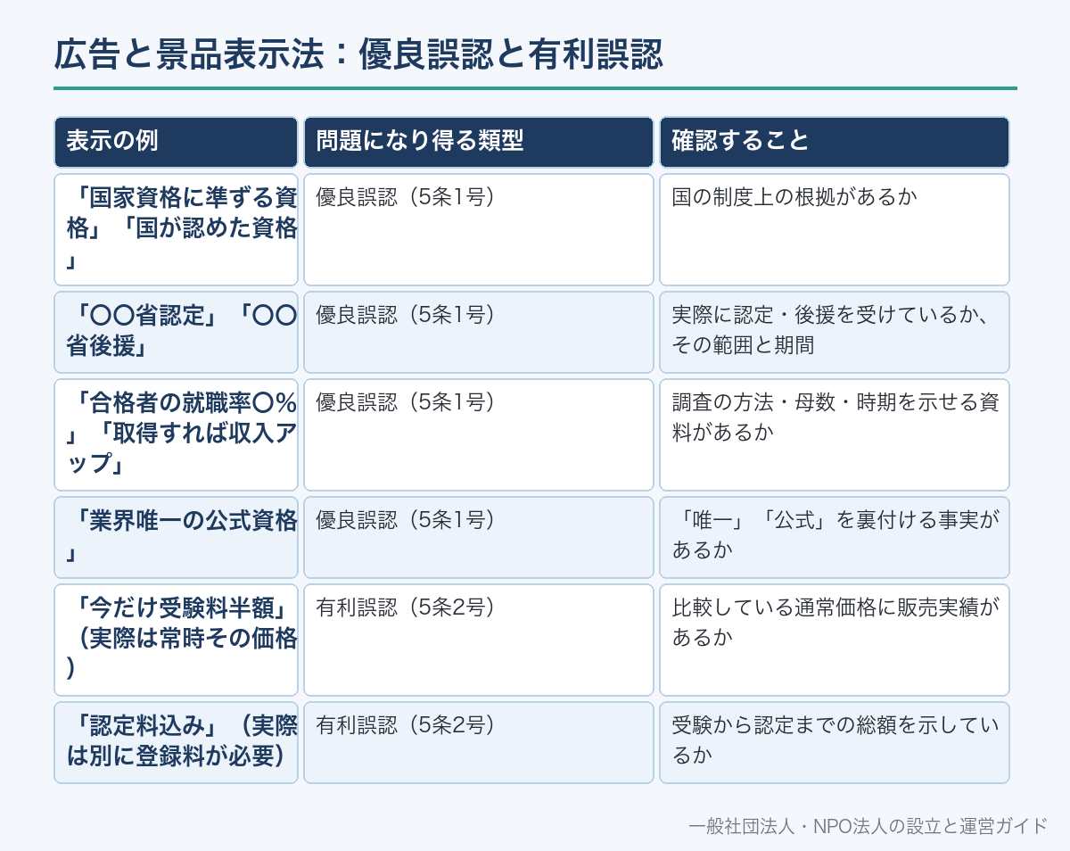広告と景品表示法:優良誤認と有利誤認