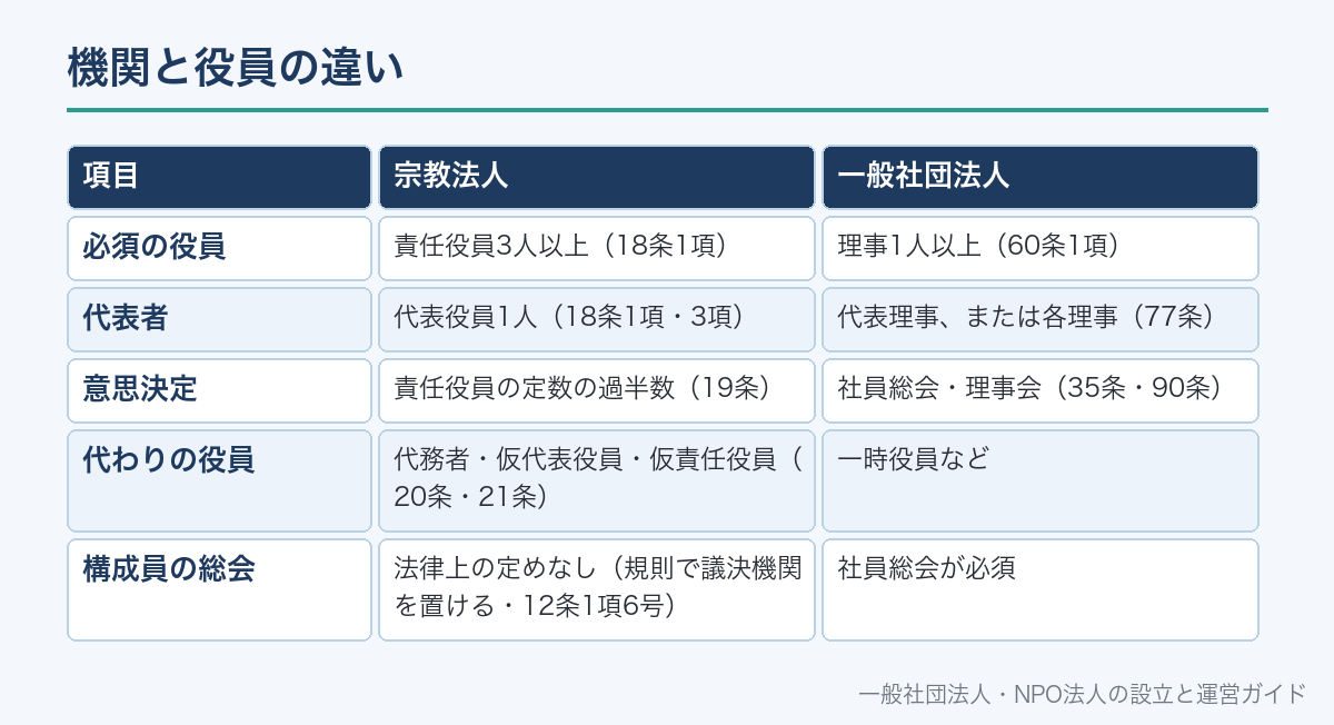 機関と役員の違い