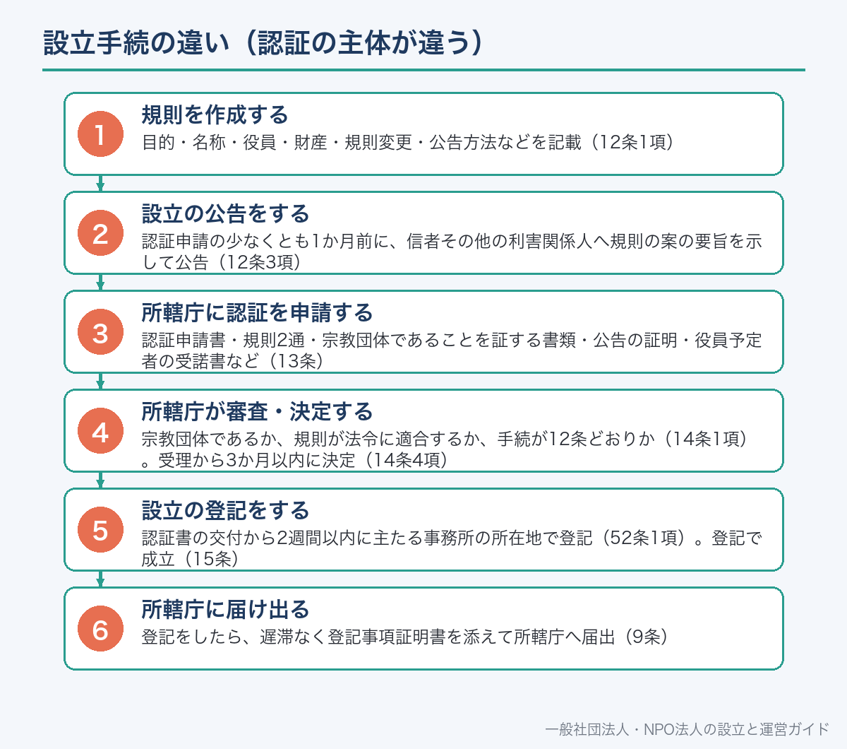 設立手続の違い（認証の主体が違う）