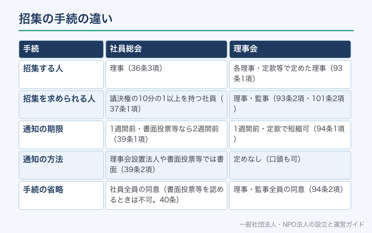 招集の手続の違い
