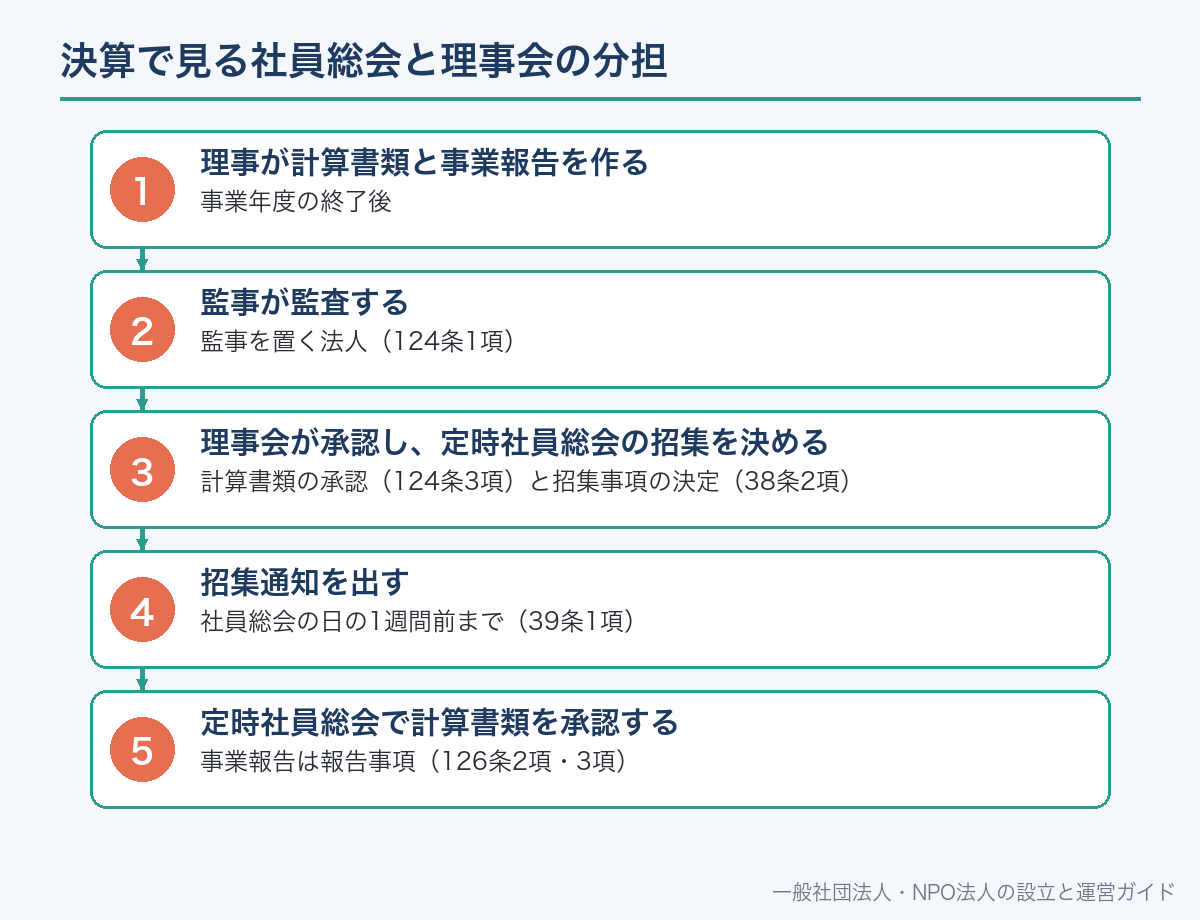 決算で見る社員総会と理事会の分担