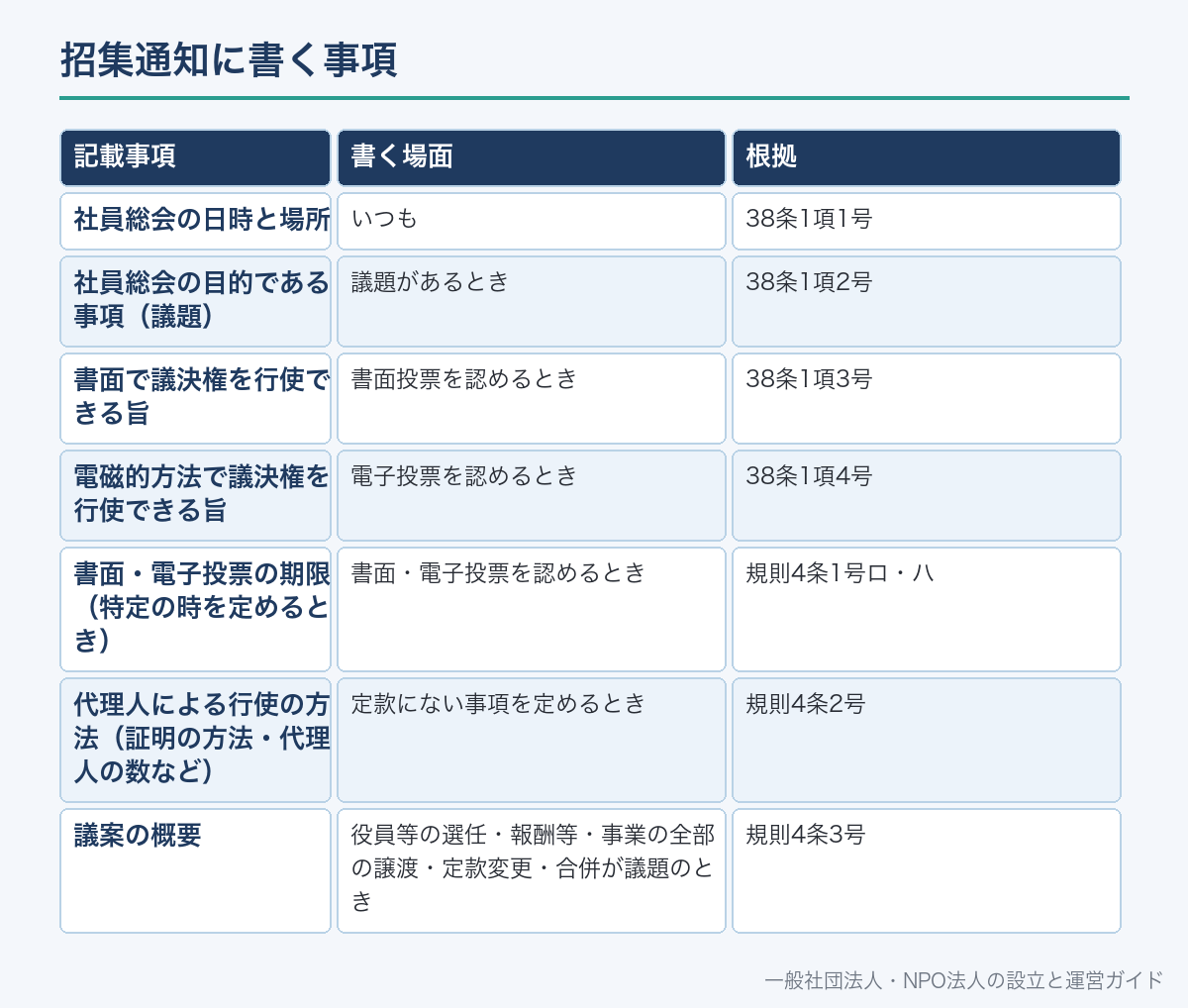 招集通知に書く事項