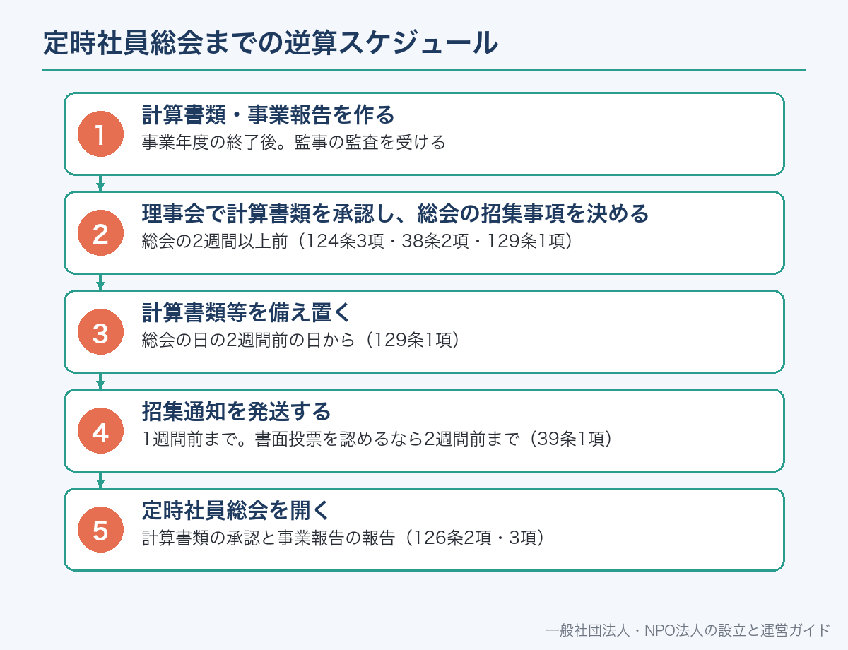 定時社員総会までの逆算スケジュール
