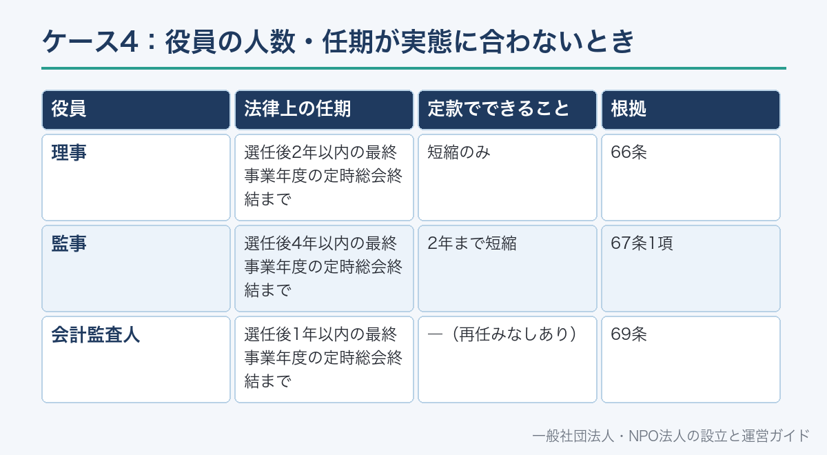 ケース4：役員の人数・任期が実態に合わないとき